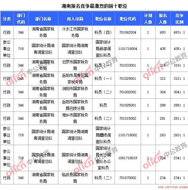 截至10月24日8時(shí)，2015國(guó)考報(bào)名競(jìng)爭(zhēng)最激烈的湖南前十職位