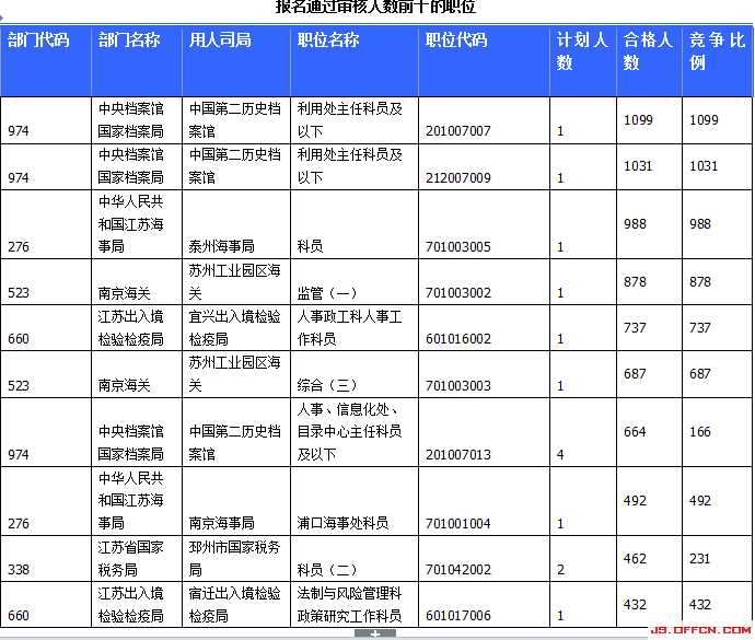 2015國家公務(wù)員考試報名