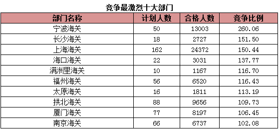 2015年國(guó)考報(bào)名海關(guān)系統(tǒng)過(guò)審人數(shù)