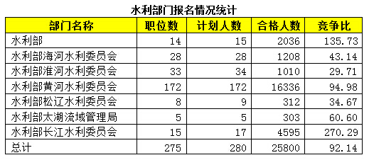 2015年國(guó)考報(bào)名水利局過(guò)審人數(shù)