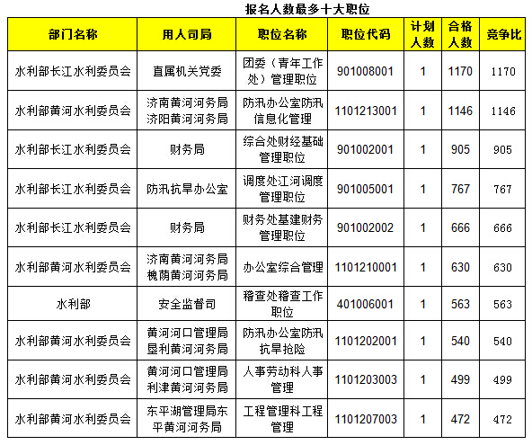 2015年國(guó)考報(bào)名水利局過(guò)審人數(shù)