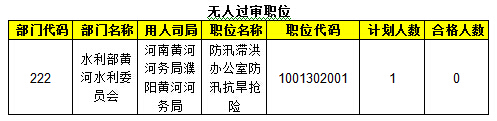 2015年國(guó)考報(bào)名水利局過(guò)審人數(shù)