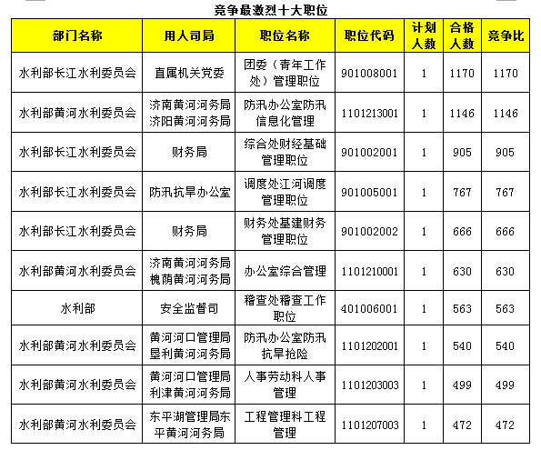 2015年國(guó)考報(bào)名水利局過(guò)審人數(shù)