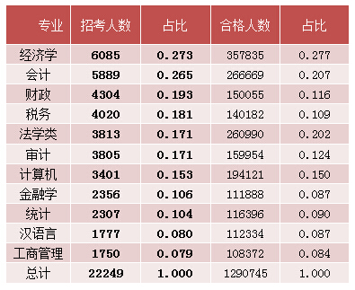 2015國(guó)考報(bào)名經(jīng)濟(jì)學(xué)職位過(guò)審人數(shù)