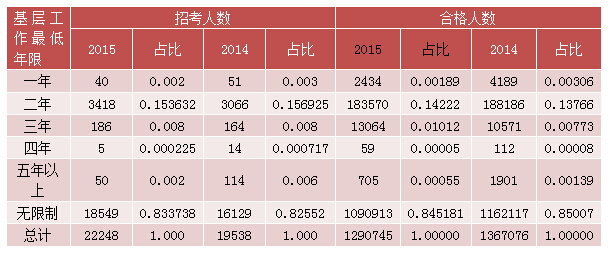 2015國(guó)考報(bào)名經(jīng)濟(jì)學(xué)職位過(guò)審人數(shù)