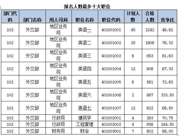 2015國(guó)考報(bào)名外交部過(guò)審人數(shù)