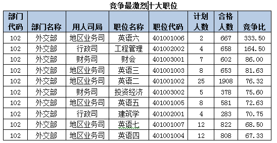 2015國(guó)考報(bào)名外交部過(guò)審人數(shù)