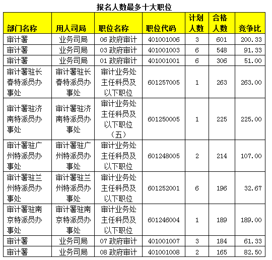 2015國(guó)考報(bào)名審計(jì)局過(guò)審人數(shù)