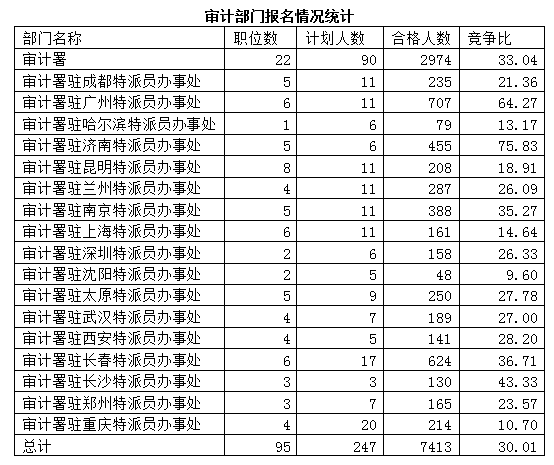 2015國(guó)考報(bào)名審計(jì)局過(guò)審人數(shù)