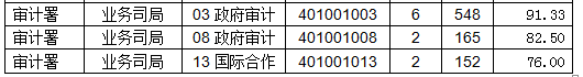 2015國(guó)考報(bào)名審計(jì)局過(guò)審人數(shù)