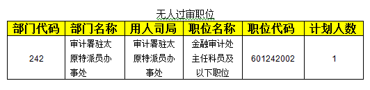 2015國(guó)考報(bào)名審計(jì)局過(guò)審人數(shù)