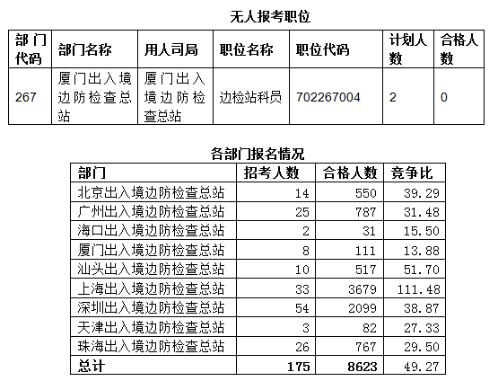 2015國考報(bào)名出入境過審人數(shù)