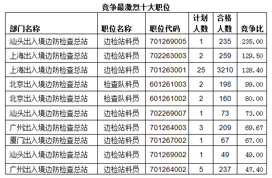 2015國考報(bào)名出入境過審人數(shù)