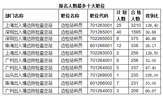 2015國考報(bào)名出入境過審人數(shù)