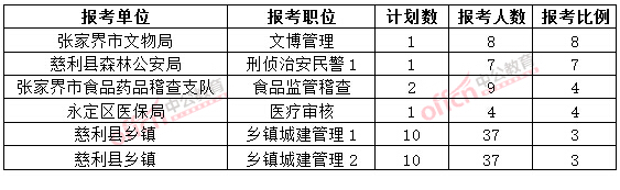 截至3月20日17時，2015年張家界公務員報名競爭比例各職位排名