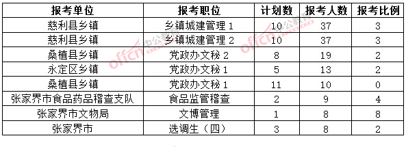 截至3月20日17時，2015年張家界公務員報名人數(shù)各職位排名