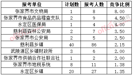 截至3月20日17時，2015年張家界公務員報名競爭比例各招考單位排名