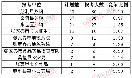 截至3月20日17時，2015年張家界公務員報名人數(shù)各招考單位排名