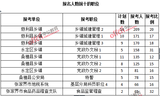 2015年湖南省【張家界】公務(wù)員報(bào)名人數(shù)分析：最熱職位報(bào)考比例32：1【截至3月25日17:00】