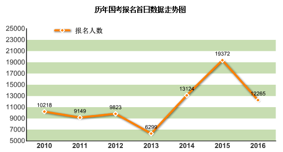 2016年國(guó)家公務(wù)員報(bào)名統(tǒng)計(jì)