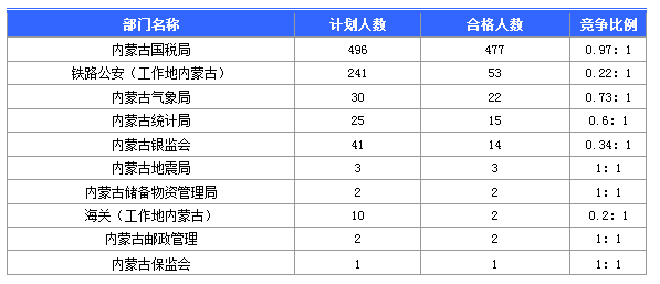 報名人數(shù)最多的十大部門