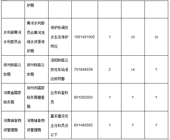 各職位報(bào)名人數(shù)分析