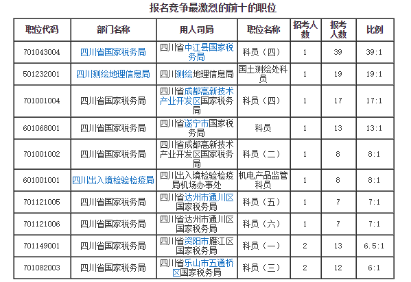 各職位報名人數(shù)分析