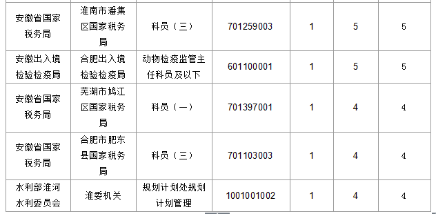 2016國考報名安徽人數(shù)