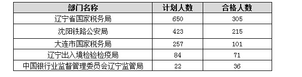 各部門報名人數(shù)分析