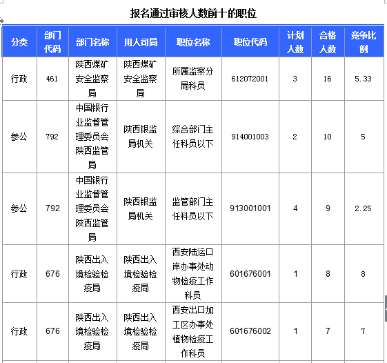 2016國考陜西審核人數(shù)達(dá)145人 最熱職位4.6:1