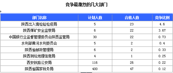 2016國(guó)考陜西審核人數(shù)達(dá)145人 最熱職位4.6:1