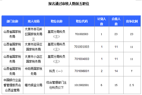 2016國(guó)考報(bào)名山西審核通過(guò)308人，最熱職位23:1