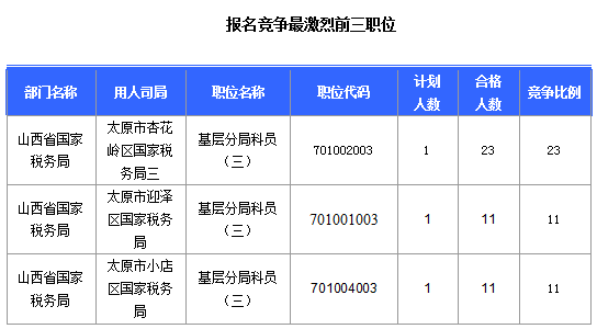 2016國(guó)考報(bào)名山西審核通過(guò)308人，最熱職位23:1