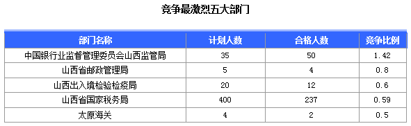 2016國(guó)考報(bào)名山西審核通過(guò)308人，最熱職位23:1