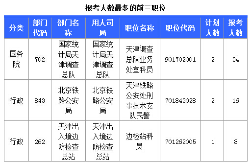 2016國(guó)考天津報(bào)考人數(shù)達(dá)184人 最熱職位17:1