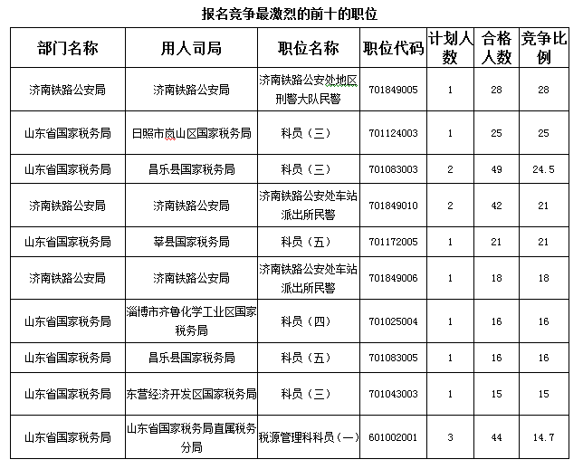 2016國考報名首日山東職位過審人數850人