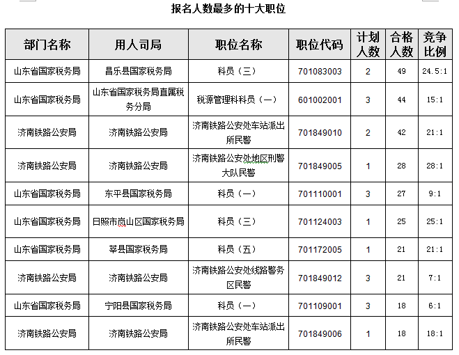 2016國(guó)考報(bào)名首日山東職位過(guò)審人數(shù)850人