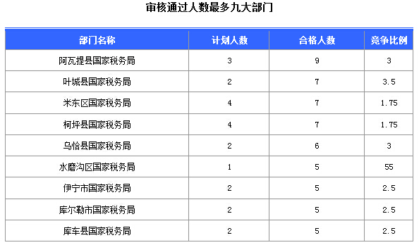 2016國考報名新疆審核通過252人，最熱職位5:1