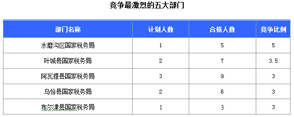 2016國考報名新疆審核通過252人，最熱職位5:1