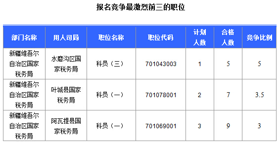 2016國考報名新疆審核通過252人，最熱職位5:1