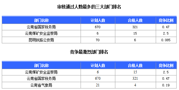 2016國(guó)考云南審核人數(shù)達(dá)321人，最熱職位7:1