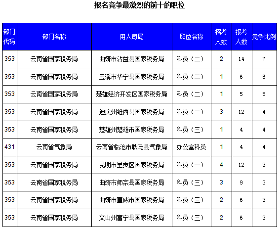 2016國考云南審核人數(shù)達321人，最熱職位7:1