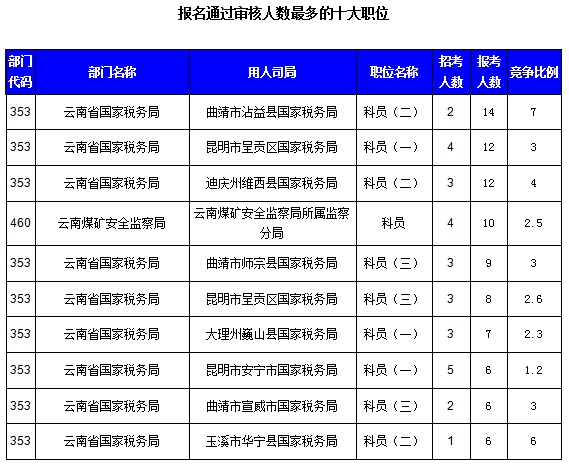 2016國考云南審核人數(shù)達321人，最熱職位7:1