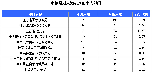 2016年國家公務員考試江蘇審核人數(shù)達655人，競爭比為0.57:1