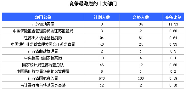 2016年國家公務員考試江蘇審核人數(shù)達655人，競爭比為0.57:1