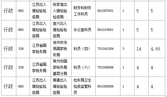 2016年國家公務員考試江蘇審核人數(shù)達655人，競爭比為0.57:1