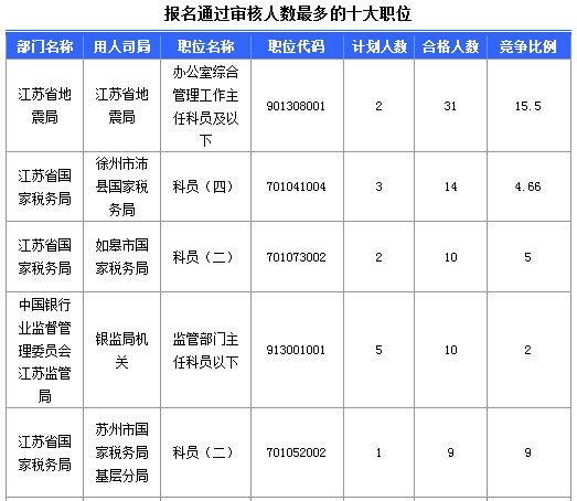 2016年國家公務員考試江蘇審核人數(shù)達655人，競爭比為0.57:1