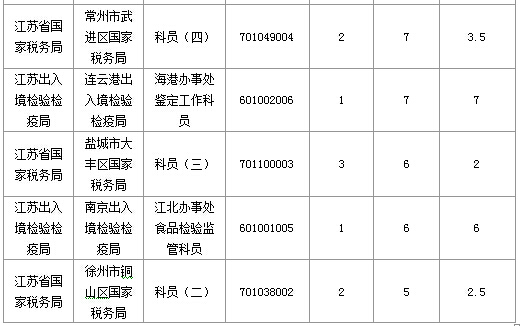 2016年國家公務員考試江蘇審核人數(shù)達655人，競爭比為0.57:1