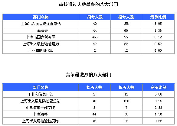 2016國(guó)考上海審核人數(shù)達(dá)321人，最熱職位7:1