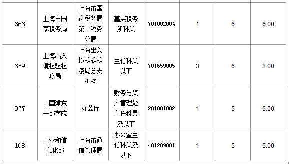 2016國(guó)考上海審核人數(shù)達(dá)321人，最熱職位7:1